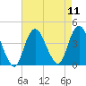 Shark River Hills tide chart for Monday, August 11, 2025