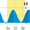 Shark River Hills tide chart for Tuesday, August 12, 2025