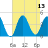 Shark River Hills tide chart for Wednesday, August 13, 2025