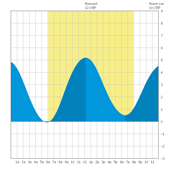 Shark River Hills tide chart for Thursday, August 14, 2025