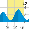 Shark River Hills tide chart for Sunday, August 17, 2025
