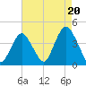 Shark River Hills tide chart for Wednesday, August 20, 2025