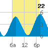 Shark River Hills tide chart for Friday, August 22, 2025