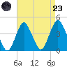 Shark River Hills tide chart for Saturday, August 23, 2025