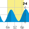 Shark River Hills tide chart for Sunday, August 24, 2025