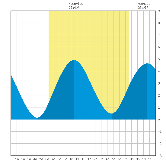 Shark River Hills tide chart for Tuesday, August 26, 2025