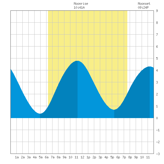Shark River Hills tide chart for Wednesday, August 27, 2025