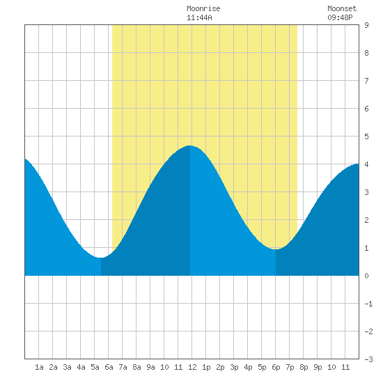 Shark River Hills tide chart for Thursday, August 28, 2025