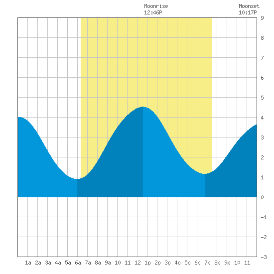 Shark River Hills tide chart for Friday, August 29, 2025