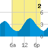 Shark River Hills tide chart for Saturday, August 2, 2025