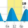 Shark River Hills tide chart for Wednesday, September 10, 2025