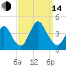 Shark River Hills tide chart for Sunday, September 14, 2025