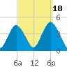 Shark River Hills tide chart for Thursday, September 18, 2025