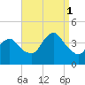 Shark River Hills tide chart for Monday, September 1, 2025