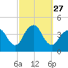 Shark River Hills tide chart for Saturday, September 27, 2025