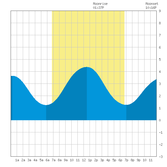 Shark River Hills tide chart for Sunday, September 28, 2025