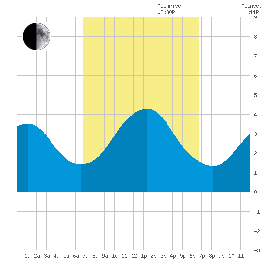 Shark River Hills tide chart for Monday, September 29, 2025