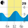 Shark River Hills tide chart for Monday, September 29, 2025