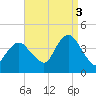 Shark River Hills tide chart for Wednesday, September 3, 2025