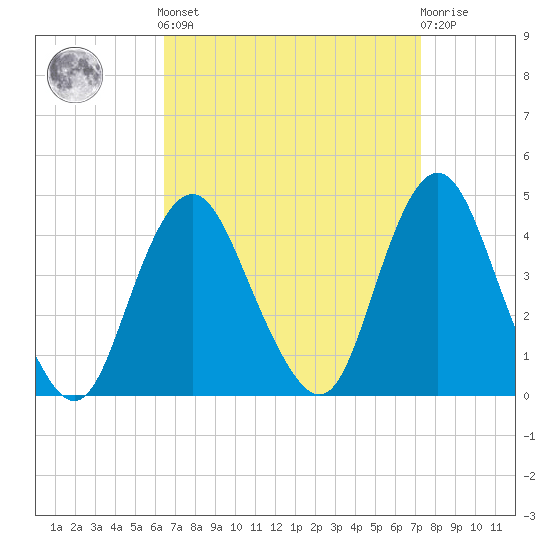 Shark River Hills tide chart for Sunday, September 7, 2025