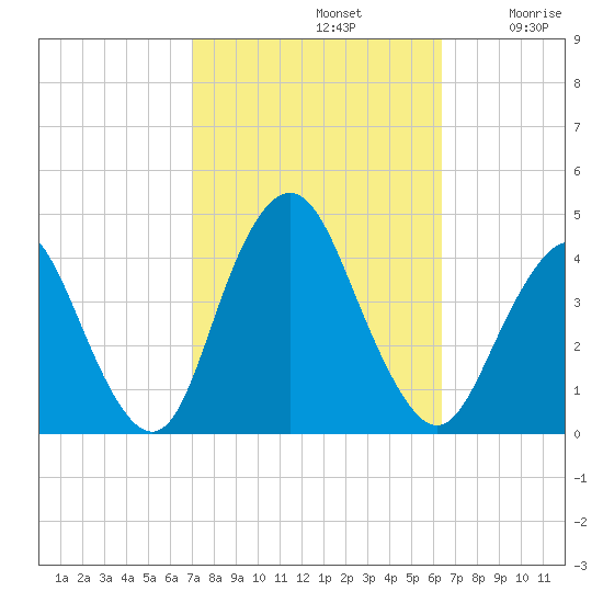 Shark River Hills tide chart for Saturday, October 11, 2025