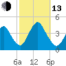 Shark River Hills tide chart for Monday, October 13, 2025