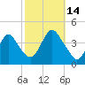 Shark River Hills tide chart for Tuesday, October 14, 2025