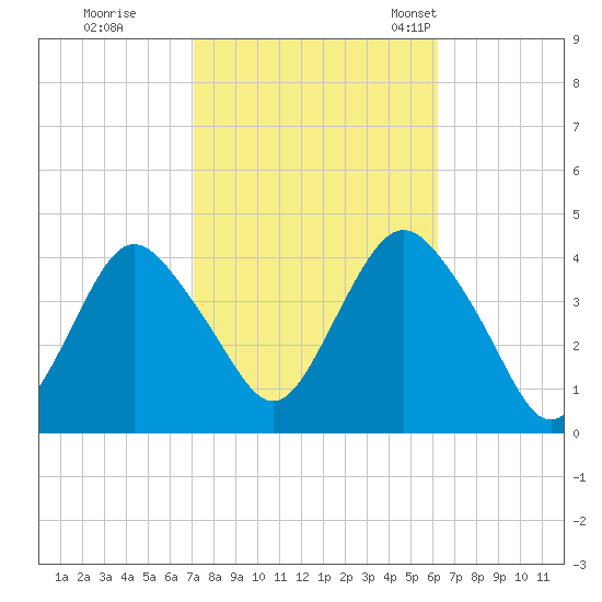 Shark River Hills tide chart for Thursday, October 16, 2025