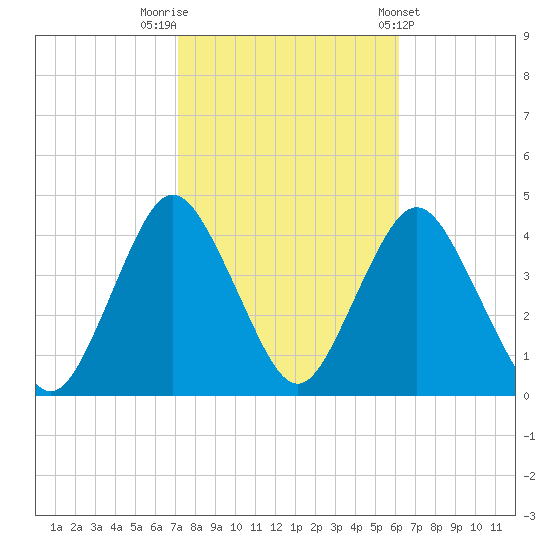 Shark River Hills tide chart for Sunday, October 19, 2025