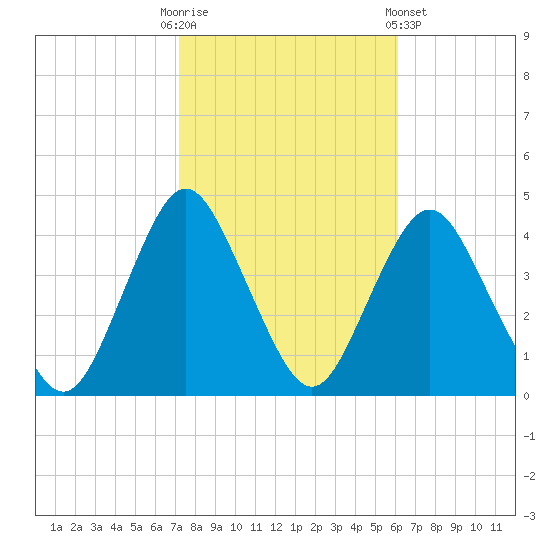 Shark River Hills tide chart for Monday, October 20, 2025