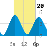 Shark River Hills tide chart for Monday, October 20, 2025