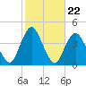 Shark River Hills tide chart for Wednesday, October 22, 2025