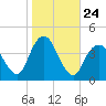 Shark River Hills tide chart for Friday, October 24, 2025