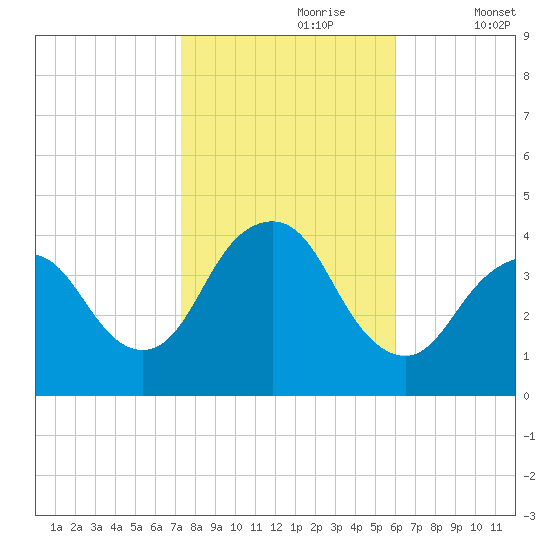 Shark River Hills tide chart for Monday, October 27, 2025