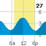 Shark River Hills tide chart for Monday, October 27, 2025