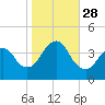 Shark River Hills tide chart for Tuesday, October 28, 2025