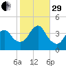 Shark River Hills tide chart for Wednesday, October 29, 2025