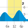 Shark River Hills tide chart for Thursday, October 2, 2025