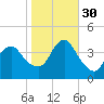 Shark River Hills tide chart for Thursday, October 30, 2025