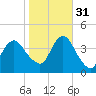 Shark River Hills tide chart for Friday, October 31, 2025