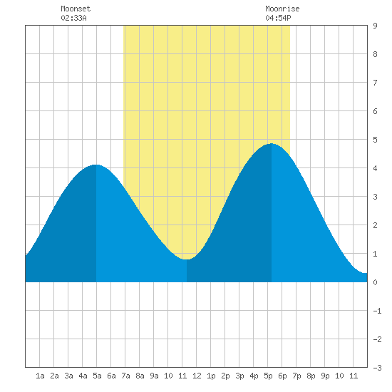 Shark River Hills tide chart for Friday, October 3, 2025