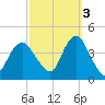 Shark River Hills tide chart for Friday, October 3, 2025