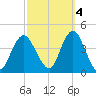 Shark River Hills tide chart for Saturday, October 4, 2025