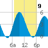 Shark River Hills tide chart for Thursday, October 9, 2025