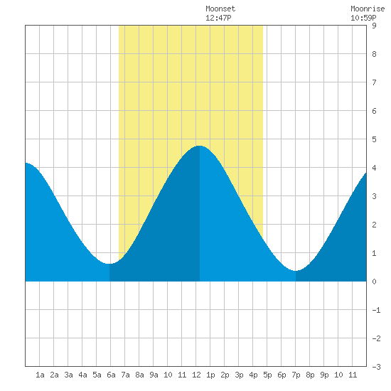 Shark River Hills tide chart for Tuesday, November 11, 2025