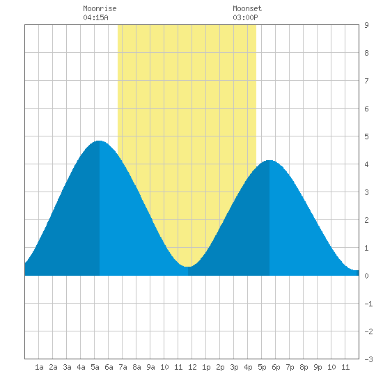 Shark River Hills tide chart for Monday, November 17, 2025