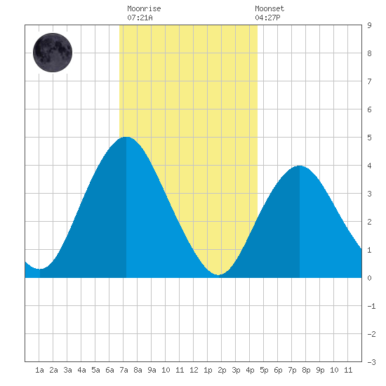 Shark River Hills tide chart for Thursday, November 20, 2025