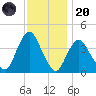 Shark River Hills tide chart for Thursday, November 20, 2025