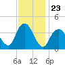 Shark River Hills tide chart for Sunday, November 23, 2025