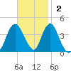 Shark River Hills tide chart for Sunday, November 2, 2025